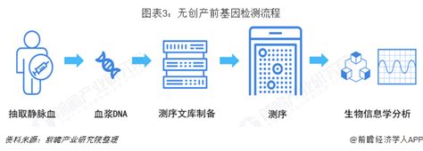 预见2019：《2019年中国无创产前基因诊断产业全景图谱》（附发展现状、产业链分析等） 行业研究报告 前瞻网