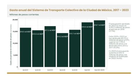 Falso Que No Ha Habido Disminución En El Presupuesto Del Metro Como