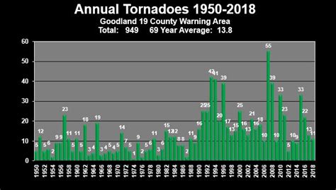 How Common Are Tornadoes In Colorado Here Are The Numbers