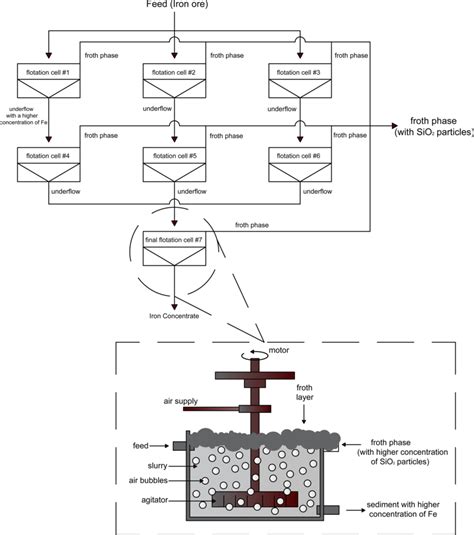 Flowsheet Of Iron Ore Flotation Process With Zoom On Single Flotation