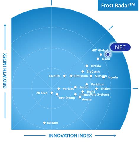 Frost Radar Biometric Authentication Solutions Nec