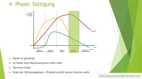 Produktlebenszyklus Marketing Einfache Erkl Rung Und Beschreibung