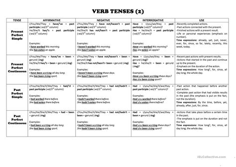 Verb To Be Chart Esl Verb Tenses English Tenses Chart With Useful Rules Hot Sex Picture