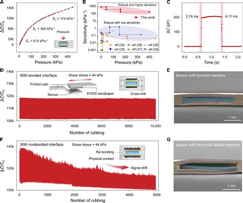 Embedment Of Sensing Elements For Robust Highly Sensitive And Cross