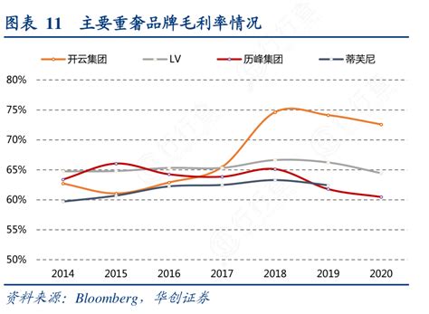 想问下各位网友11主要重奢品牌毛利率情况这个问题行行查行业研究数据库