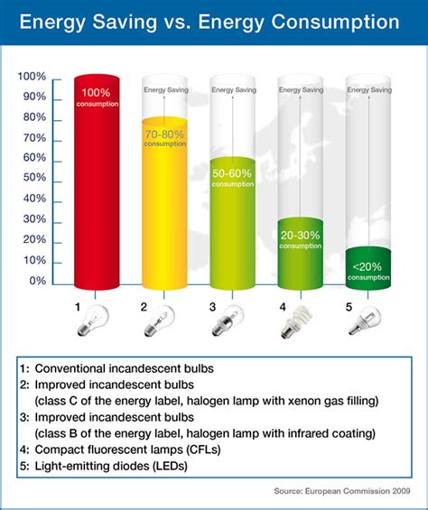 Led Vs Incandescent Light Bulb Chart Shelly Lighting