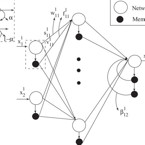 Architecture Of Memory Neuron Network Download Scientific Diagram