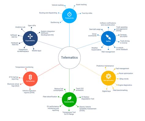 What Is Telematics And How Do Telematics Systems Work Geotab