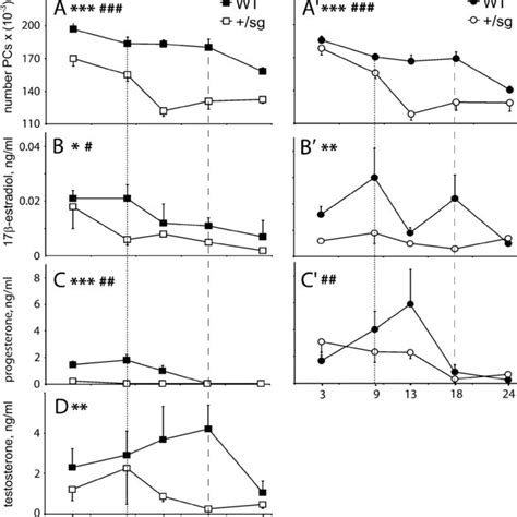 Purkinje Cell Number And Circulating Sex Steroids Decrease With Age Download Scientific