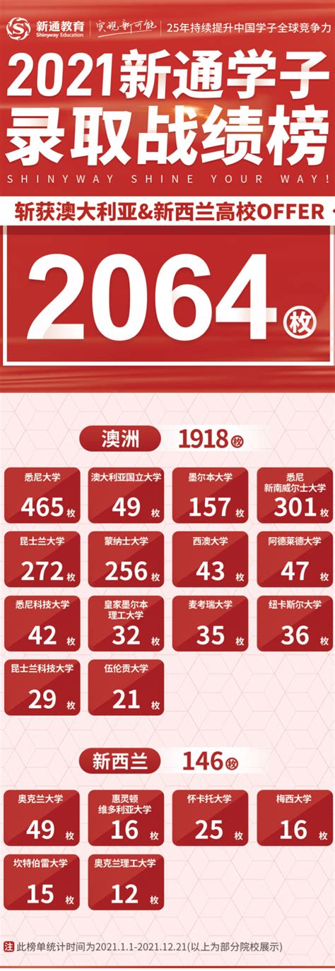 年度喜报 ️新通学子斩获世界百强高校 10138 枚offer！ 知乎