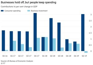 U S Consumer Spending Business Investment And U S Gdp Isabelnet