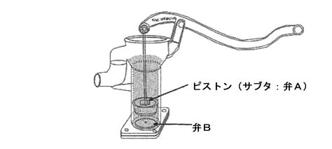 No K376 手押しポンプ 動作原理について 株式会社川本製作所