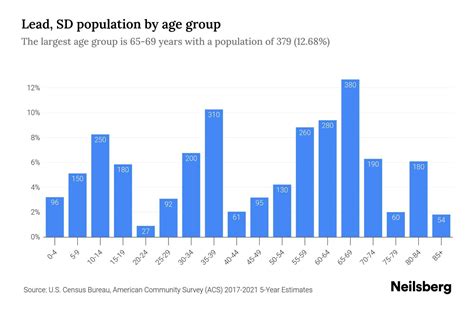 Lead, SD Population by Age - 2023 Lead, SD Age Demographics | Neilsberg