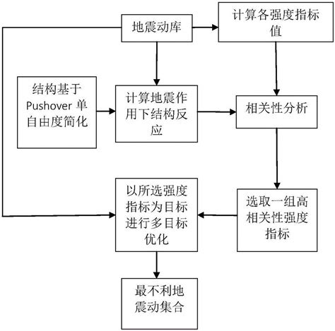 一种基于帕累托多目标优化的最不利地震动选择方法与流程