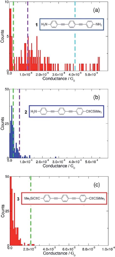 Conductance Histograms Of A Compound 1 B Compound 2 And C