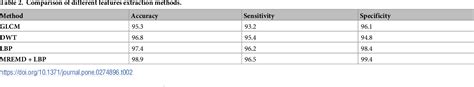 Table 2 From Skin Lesion Classification Using Multi Resolution