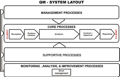 Quality Management Qm System Process Landscape Download Scientific Diagram