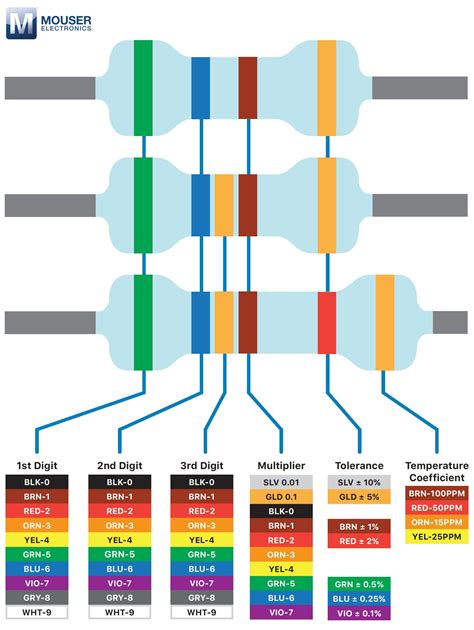 Circuit Color Chart Up To 100