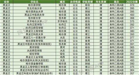 高考350到400分能上哪些二本文理科大学？（2022参考） 高考100