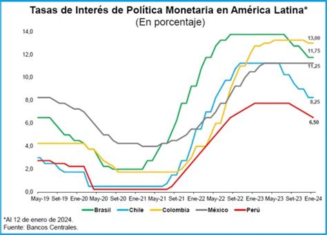 Per Tiene La Tasa De Inter S De Referencia M S Baja De La Regi N La