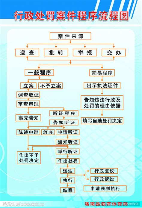 行政处罚案件程序流程图设计图展板模板广告设计设计图库昵图网