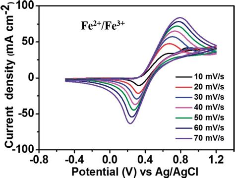 Depicts The Cv Curves Of The Fe Fe Redox Couple Using A Gc