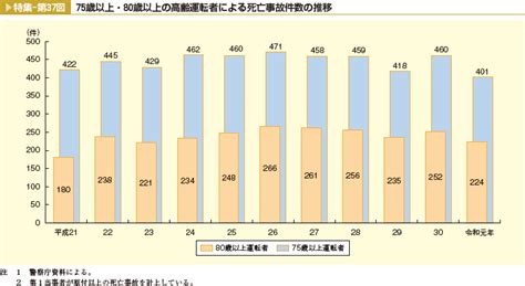 高齢者の交通事故は増えているか？ Kyomutekisonzaironのブログ