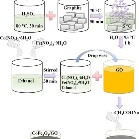 Raman Spectra Of Go Sheets And Cofe2o4go Nanocomposites Download