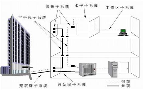 结构化综合布线系统的问题分析菲尼特