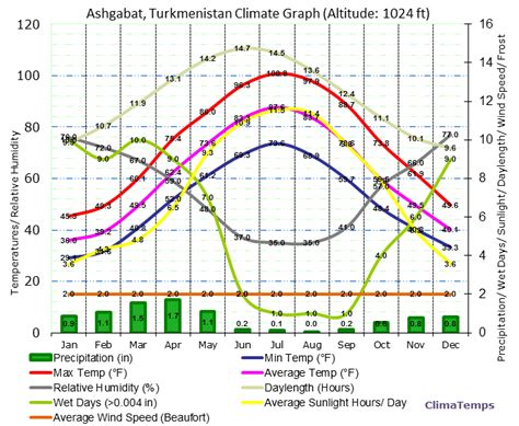 Climate Graph for Ashgabat, Turkmenistan