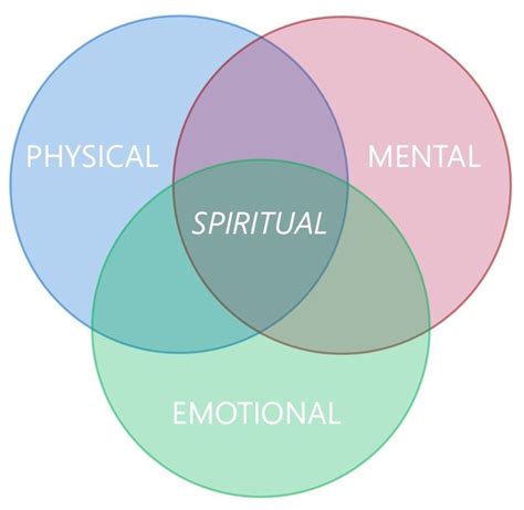 Spirituality Venn Diagram Cropped Spirituality Social Emotional Physical Attraction