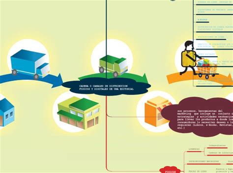 Cadena O Canales De Distribucion Fisicos Y Digitales De Una Editorial