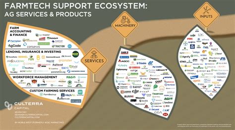 Market Map Charting The Next Wave Of Agtech Value For The Farm