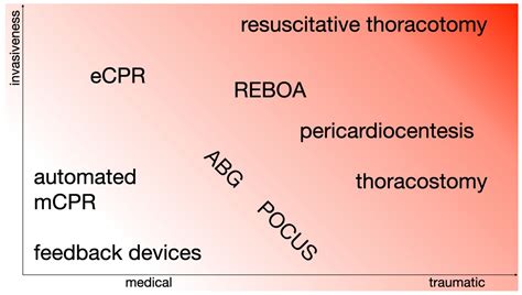 Jcm Free Full Text Advanced And Invasive Cardiopulmonary