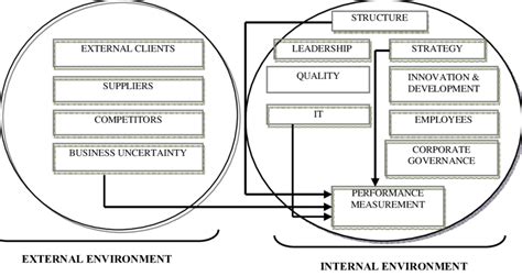 Dimensions Of The Organizational Performance Model Download