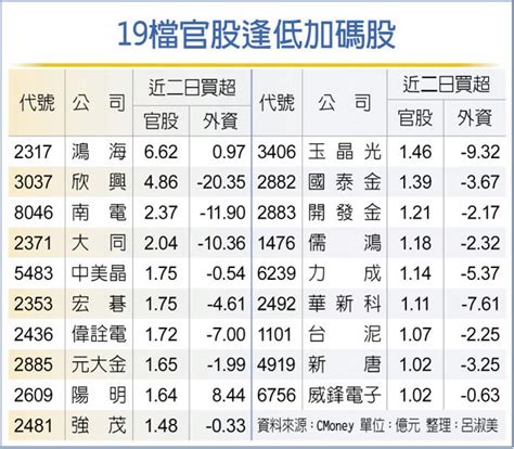 19檔官股逢低加碼 聚焦 證券．權證 工商時報