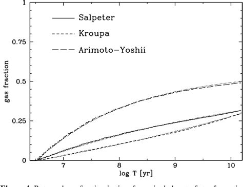 Figure 1 From Star Formation And Chemical Evolution In Smoothed Particle Hydrodynamics