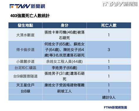 災情速報／強震釀全台9死！另有1011傷、143受困 Ftnn 新聞網