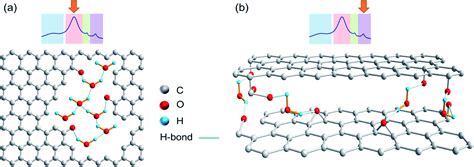 Low Temperature Activation Of Carbon Black By Selective Photocatalytic