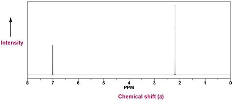 How Many Peaks Would You Expect In The H Nmr Spectrum Of Quizlet