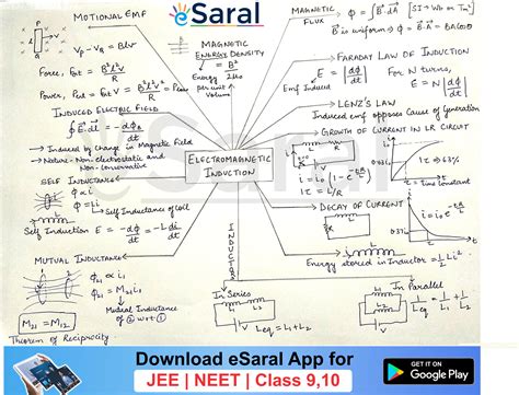 Mind Maps For Electromagnetic Induction Revision Class Xii Jee Neet