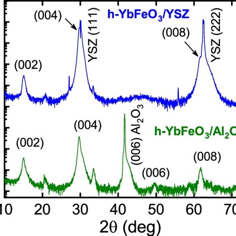 The Xrd Patterns Of A H Ybfeo 3 Al 2 O 3 Thin Films And B H Ybfeo