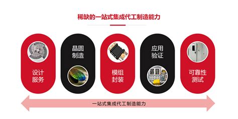 中芯集成首次公开发行股票并在科创板上市网上投资者交流会