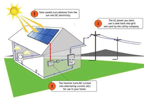 Grid Connected Roof Top Solar Programme Himurja