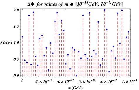 Plot Of As Function Of The Axion Masses M A For A Time