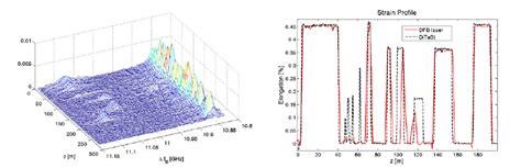 A Measurements Of The Brillouin Gain Spectra On A Defined Strain