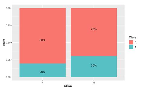 Ggplot2 Creating A Stacked Percentage Bar Chart In R With Ggplot With Labels Stack Overflow