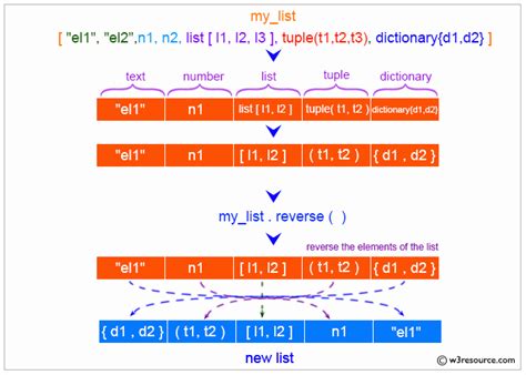 Python List Reverse Method