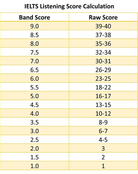 Ielts Listening Score A Guide To Band Calculation And Scoring System