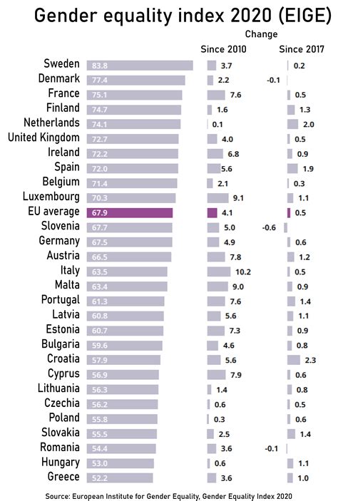 Gender Equality Index 2020 R Europe